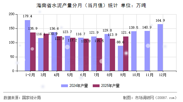 海南省水泥产量分月（当月值）统计