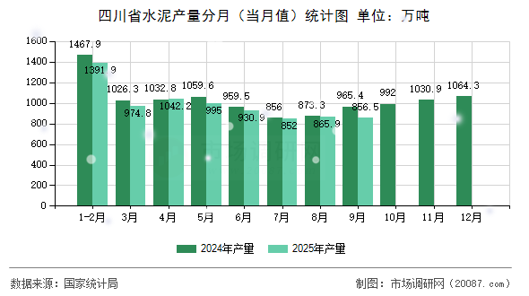四川省水泥产量分月（当月值）统计图
