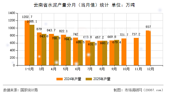 云南省水泥产量分月（当月值）统计