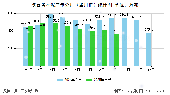 陕西省水泥产量分月（当月值）统计图
