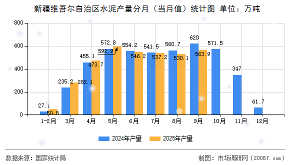 新疆维吾尔自治区水泥产量分月（当月值）统计图