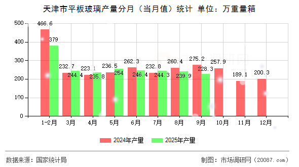 天津市平板玻璃产量分月（当月值）统计