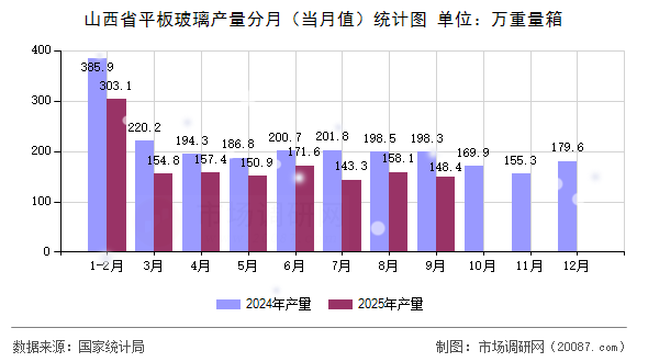 山西省平板玻璃产量分月(当月值)统计图 山西省平板玻璃产量分月(当月值)统计图