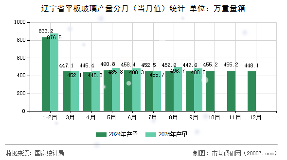 辽宁省平板玻璃产量分月（当月值）统计