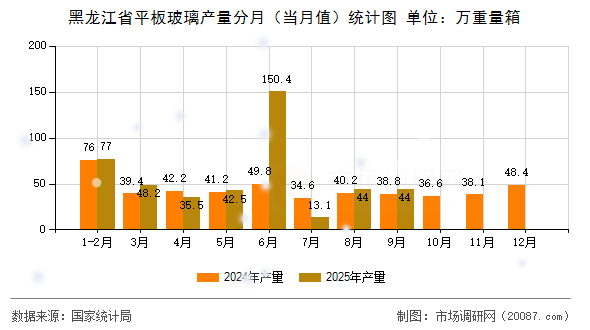 黑龙江省平板玻璃产量分月（当月值）统计图