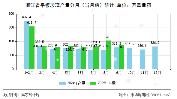 浙江省平板玻璃产量分月（当月值）统计
