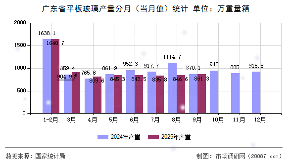 广东省平板玻璃产量分月（当月值）统计