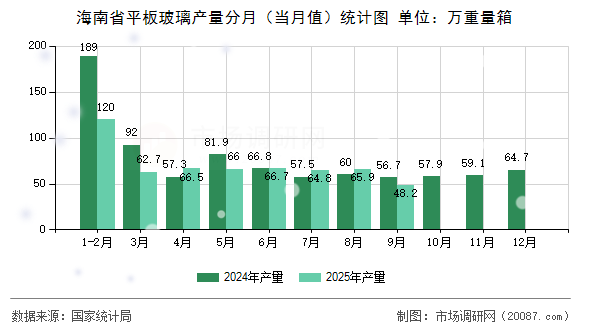 海南省平板玻璃产量分月（当月值）统计图