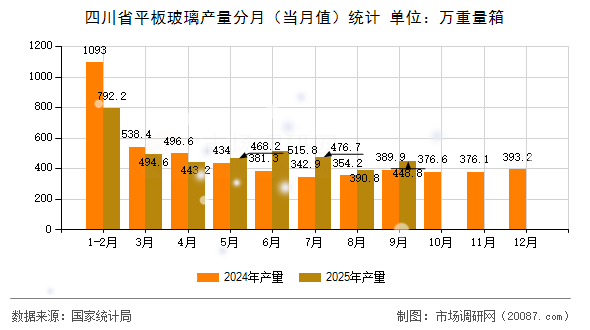四川省平板玻璃产量分月（当月值）统计