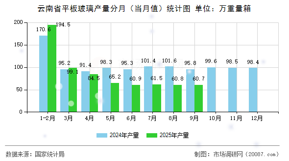 云南省平板玻璃产量分月（当月值）统计图