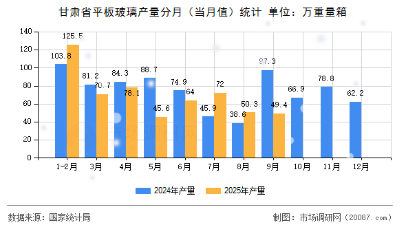 甘肃省平板玻璃产量分月（当月值）统计