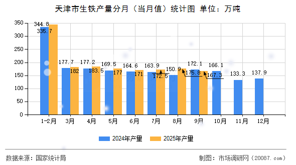 天津市生铁产量分月（当月值）统计图