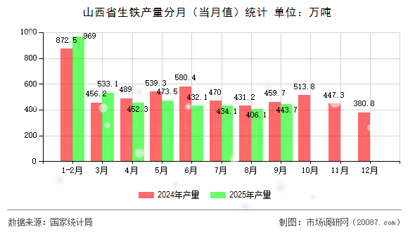 山西省生铁产量分月(当月值)统计 山西省生铁产量分月(当月值)统计