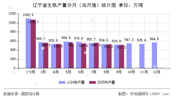 辽宁省生铁产量分月(当月值)统计图 辽宁省生铁产量分月(当月值)统计图