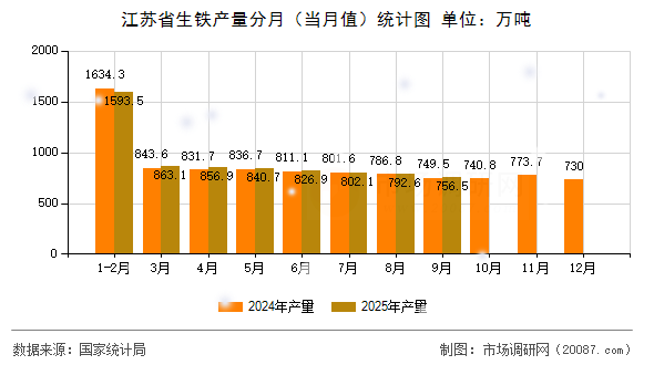 江苏省生铁产量分月（当月值）统计图