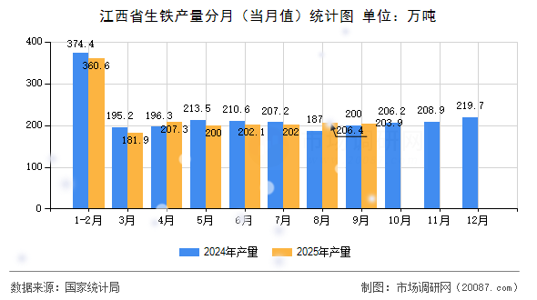 江西省生铁产量分月(当月值)统计图 江西省生铁产量分月(当月值)统计图