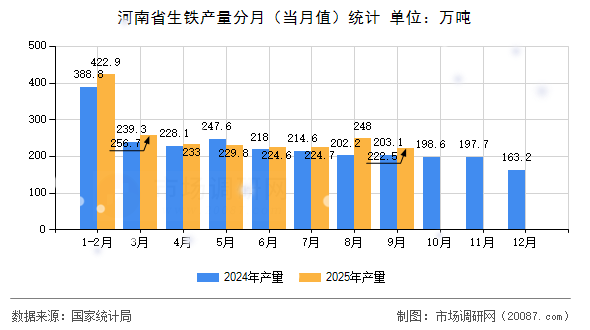 河南省生铁产量分月（当月值）统计