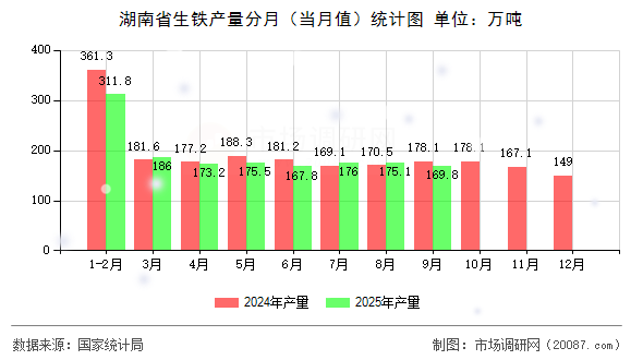 湖南省生铁产量分月（当月值）统计图
