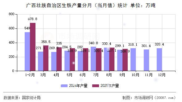 广西壮族自治区生铁产量分月（当月值）统计