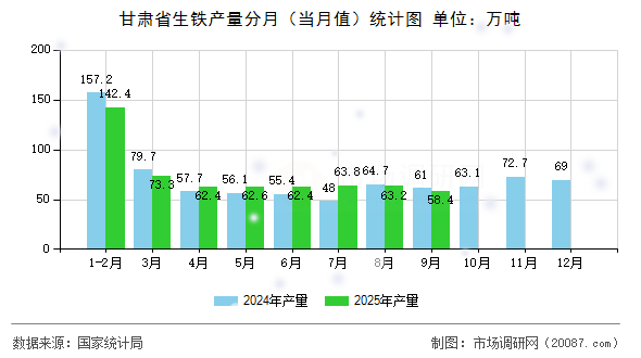 甘肃省生铁产量分月（当月值）统计图