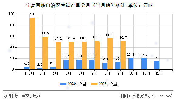 宁夏回族自治区生铁产量分月（当月值）统计