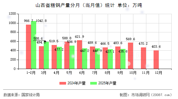 山西省粗钢产量分月(当月值)统计 山西省粗钢产量分月(当月值)统计