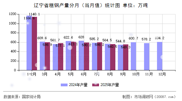 辽宁省粗钢产量分月(当月值)统计图 辽宁省粗钢产量分月(当月值)统计图