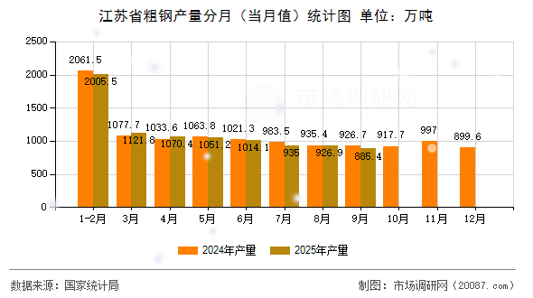 江苏省粗钢产量分月(当月值)统计图 江苏省粗钢产量分月(当月值)统计图