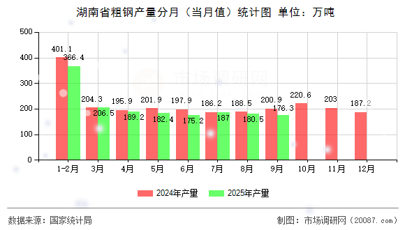 湖南省粗钢产量分月（当月值）统计图