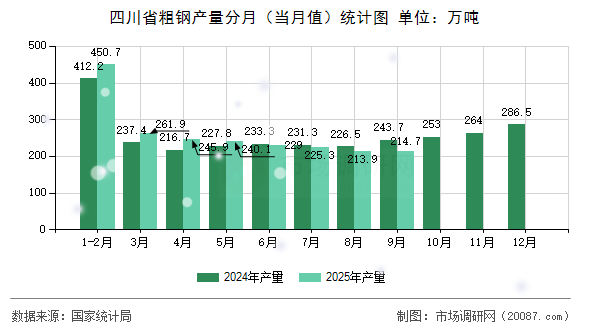 四川省粗钢产量分月(当月值)统计图 四川省粗钢产量分月(当月值)统计图