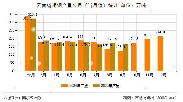 云南省粗钢产量分月（当月值）统计
