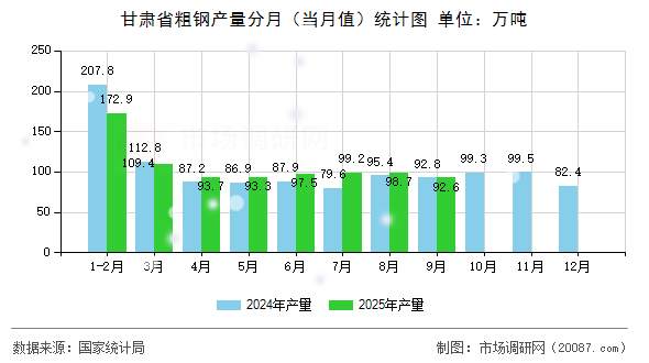 甘肃省粗钢产量分月（当月值）统计图