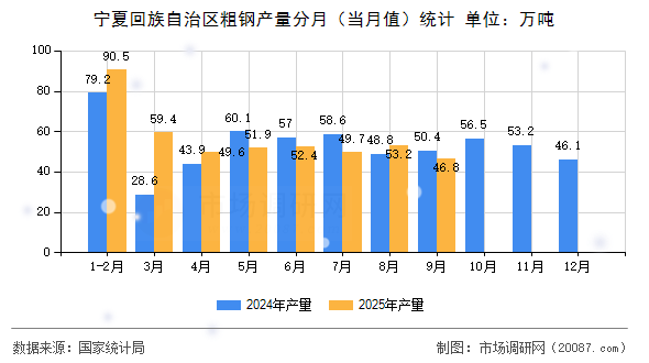 宁夏回族自治区粗钢产量分月（当月值）统计