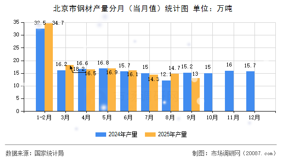 北京市钢材产量分月（当月值）统计图