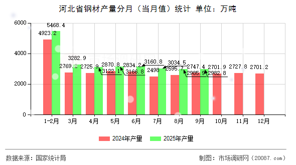 河北省钢材产量分月（当月值）统计