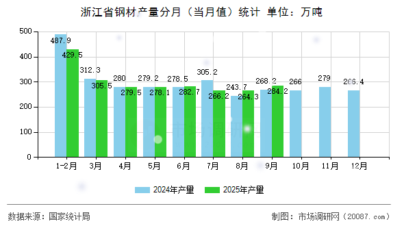 浙江省钢材产量分月（当月值）统计