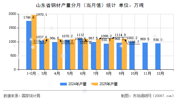 山东省钢材产量分月(当月值)统计 山东省钢材产量分月(当月值)统计