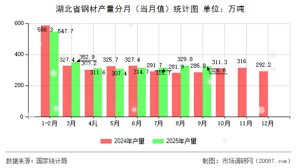 湖北省钢材产量分月(当月值)统计图 湖北省钢材产量分月(当月值)统计图