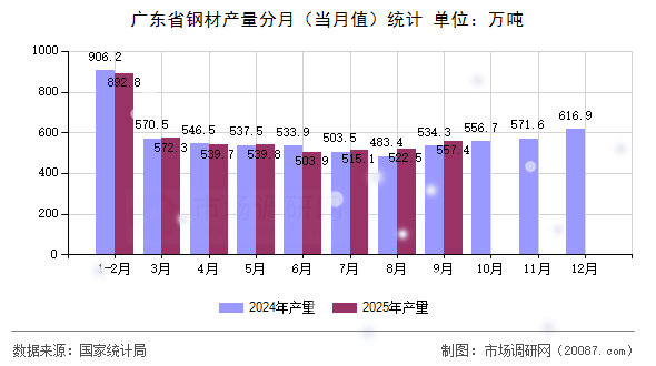 广东省钢材产量分月（当月值）统计