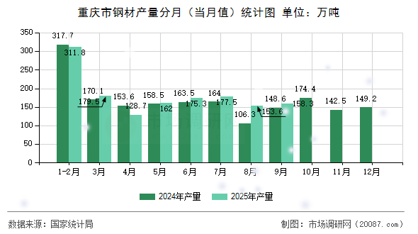 重庆市钢材产量分月（当月值）统计图