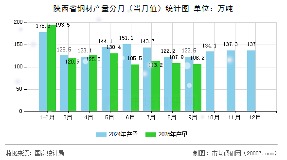 陕西省钢材产量分月（当月值）统计图