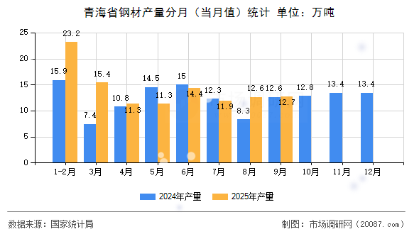 青海省钢材产量分月（当月值）统计