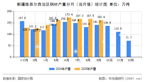 新疆维吾尔自治区钢材产量分月(当月值)统计图 新疆维吾尔自治区钢材产量分月(当月值)统计图