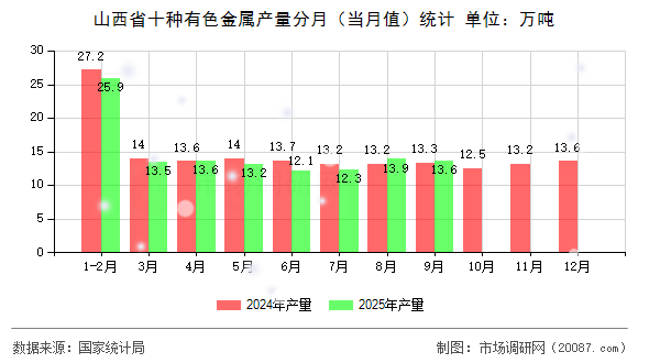 山西省十种有色金属产量分月（当月值）统计