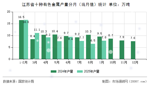 江苏省十种有色金属产量分月（当月值）统计