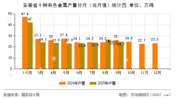 安徽省十种有色金属产量分月（当月值）统计图