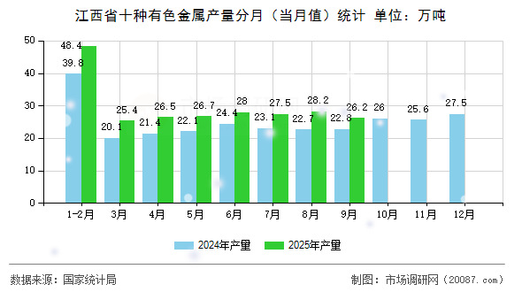 江西省十种有色金属产量分月（当月值）统计