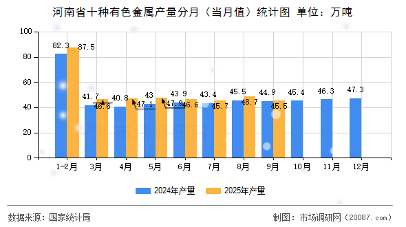 河南省十种有色金属产量分月（当月值）统计图
