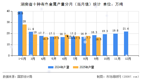 湖南省十种有色金属产量分月（当月值）统计