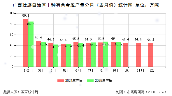 广西壮族自治区十种有色金属产量分月（当月值）统计图